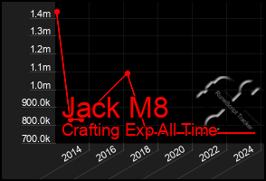 Total Graph of Jack M8