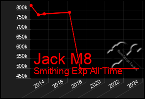 Total Graph of Jack M8