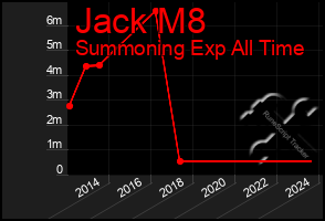 Total Graph of Jack M8