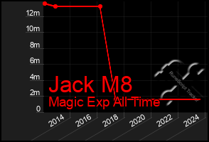 Total Graph of Jack M8