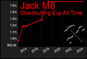 Total Graph of Jack M8