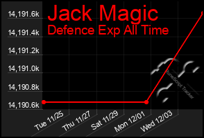 Total Graph of Jack Magic