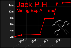 Total Graph of Jack P H