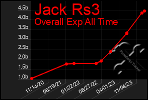 Total Graph of Jack Rs3