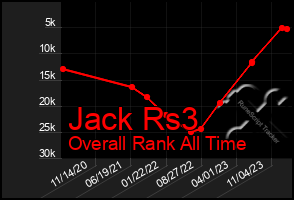 Total Graph of Jack Rs3