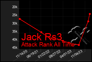 Total Graph of Jack Rs3