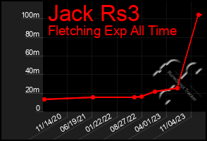 Total Graph of Jack Rs3