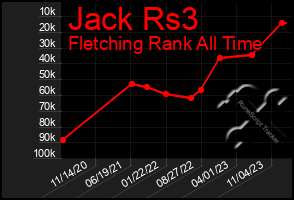 Total Graph of Jack Rs3