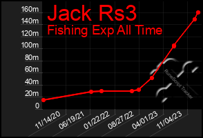 Total Graph of Jack Rs3