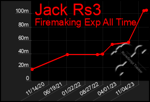 Total Graph of Jack Rs3