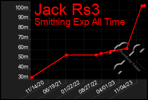 Total Graph of Jack Rs3