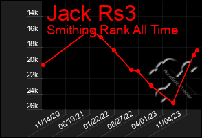 Total Graph of Jack Rs3