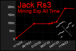 Total Graph of Jack Rs3