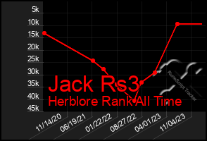 Total Graph of Jack Rs3