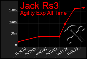 Total Graph of Jack Rs3