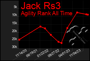 Total Graph of Jack Rs3