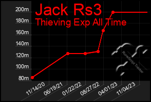 Total Graph of Jack Rs3