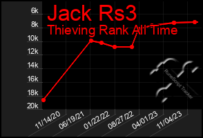 Total Graph of Jack Rs3