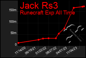 Total Graph of Jack Rs3