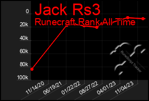 Total Graph of Jack Rs3