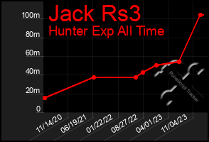 Total Graph of Jack Rs3