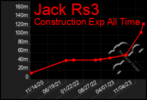 Total Graph of Jack Rs3