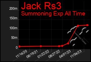 Total Graph of Jack Rs3