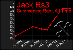 Total Graph of Jack Rs3