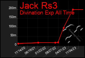 Total Graph of Jack Rs3