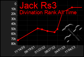 Total Graph of Jack Rs3