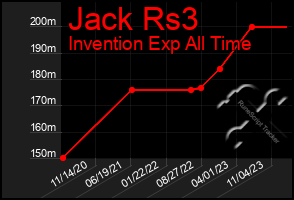 Total Graph of Jack Rs3