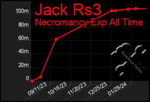 Total Graph of Jack Rs3