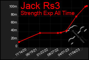 Total Graph of Jack Rs3