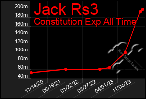 Total Graph of Jack Rs3