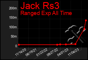 Total Graph of Jack Rs3