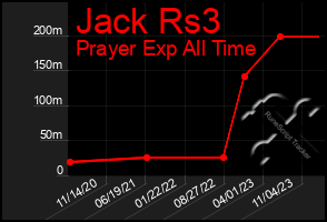 Total Graph of Jack Rs3