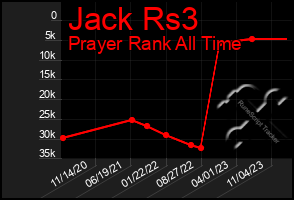 Total Graph of Jack Rs3