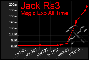 Total Graph of Jack Rs3