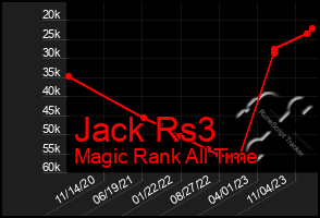 Total Graph of Jack Rs3