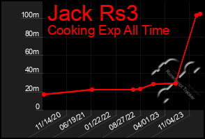 Total Graph of Jack Rs3