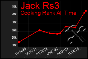 Total Graph of Jack Rs3