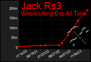 Total Graph of Jack Rs3