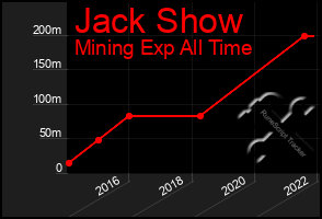 Total Graph of Jack Show