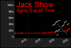 Total Graph of Jack Show