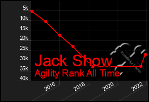 Total Graph of Jack Show