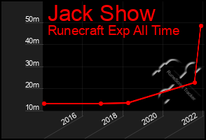 Total Graph of Jack Show