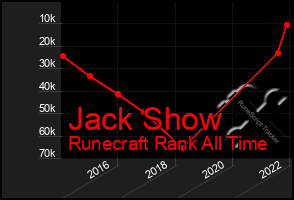 Total Graph of Jack Show