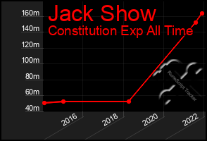 Total Graph of Jack Show