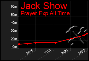 Total Graph of Jack Show