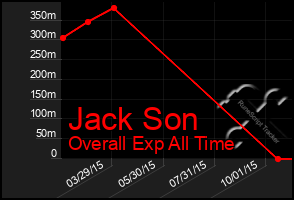 Total Graph of Jack Son